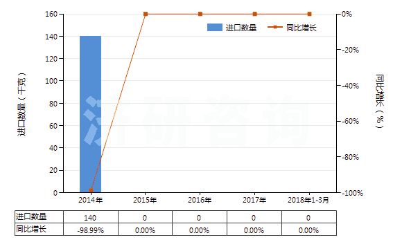 2014-2018年3月中國溴氯二氟甲烷、溴三氟甲烷及二溴四氟乙烷(HS29037600)進口量及增速統計